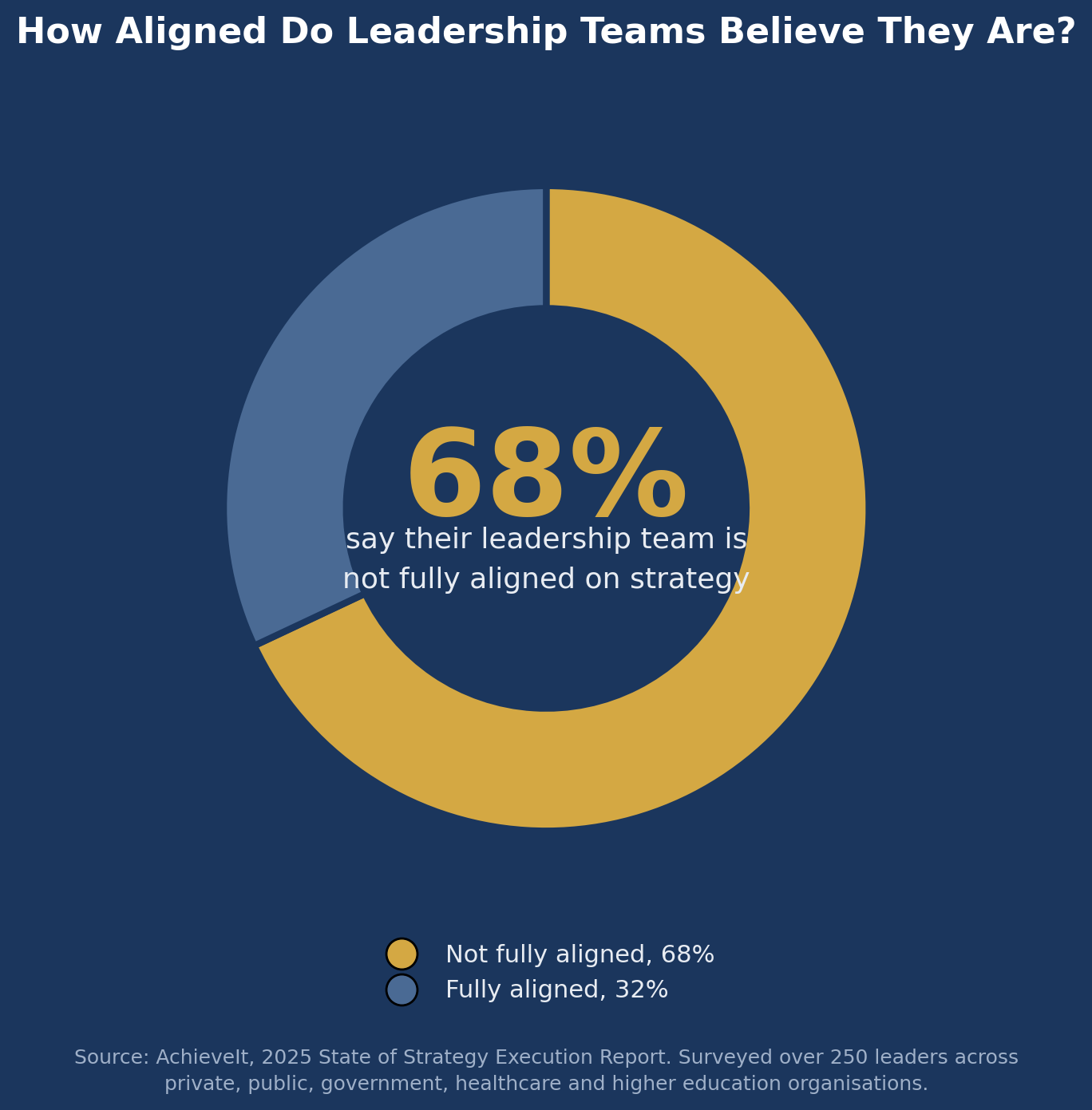 Donut chart showing 68 percent of leaders say their leadership team is not fully aligned on strategy, versus 32 percent who say it is, AchieveIt 2025 State of Strategy Execution Report.