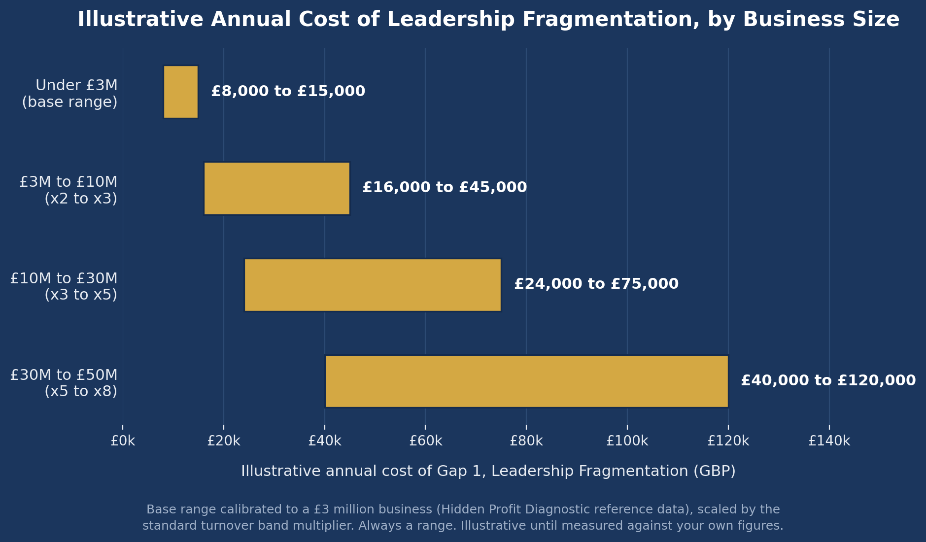 Bar chart showing the illustrative annual cost of Leadership Fragmentation rising from £8,000 to £15,000 for a business under £3 million, up to £40,000 to £120,000 for a business between £30 million and £50 million.