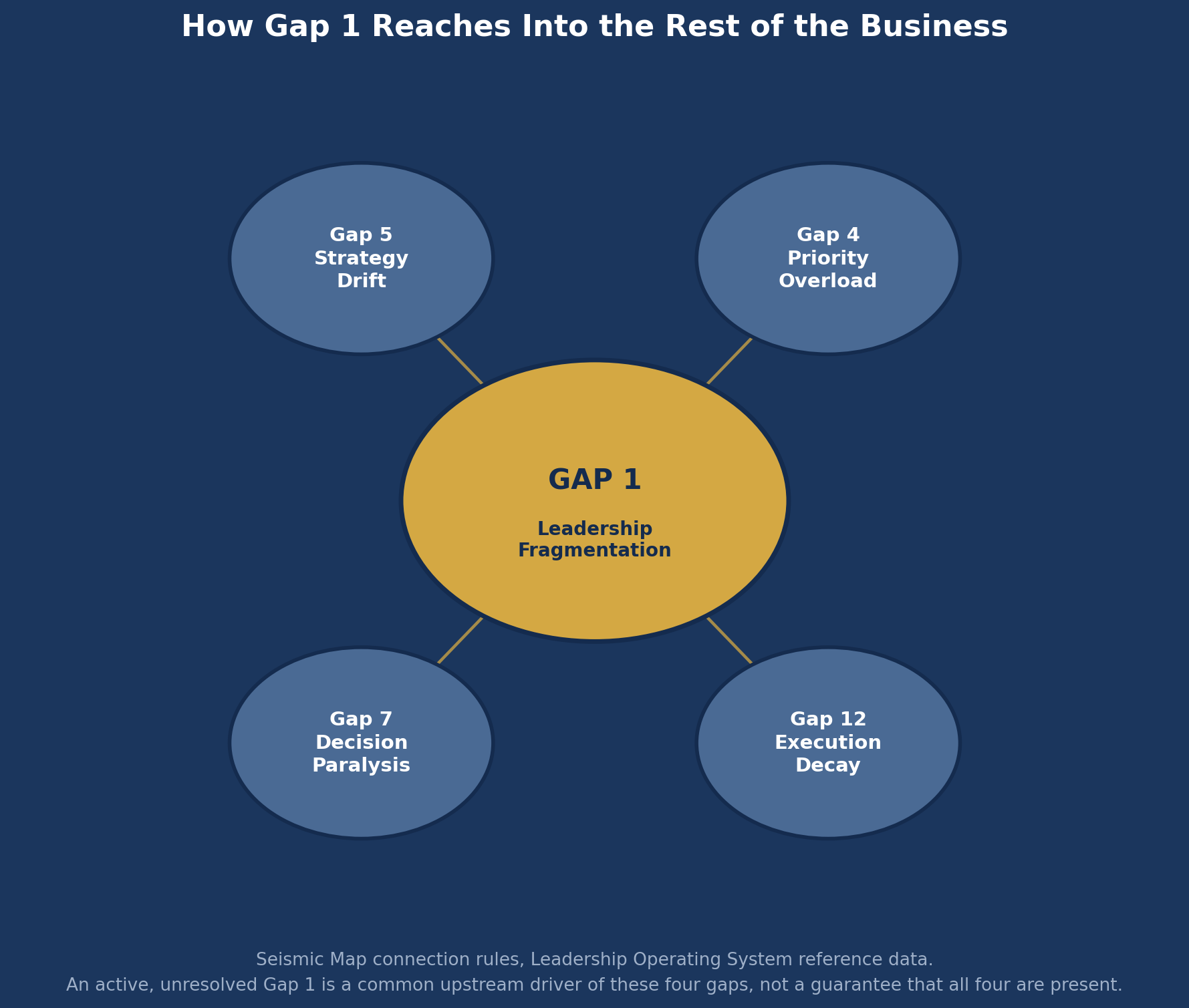 Diagram showing Gap 1, Leadership Fragmentation, connected to Gap 4 Priority Overload, Gap 5 Strategy Drift, Gap 7 Decision Paralysis and Gap 12 Execution Decay.